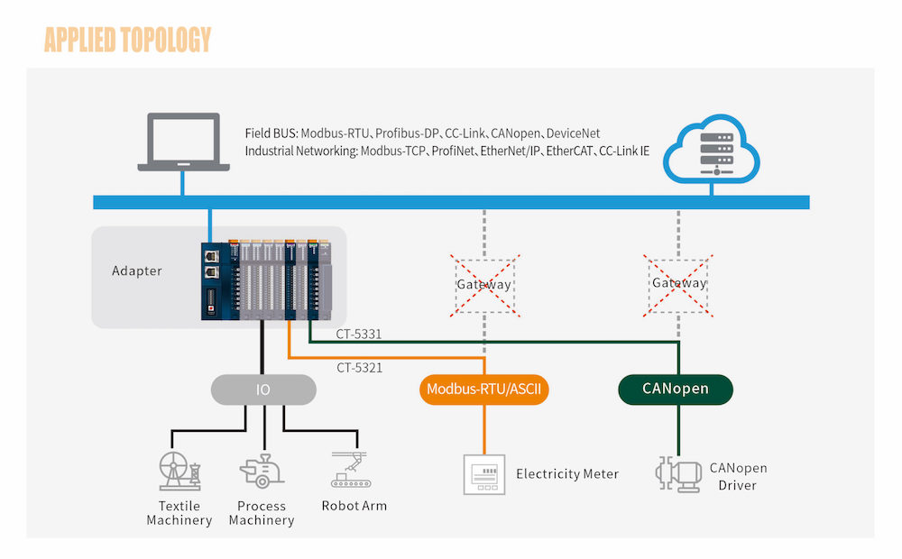 Odot Automation – Remote I/O, RTU Modules Solution view 2