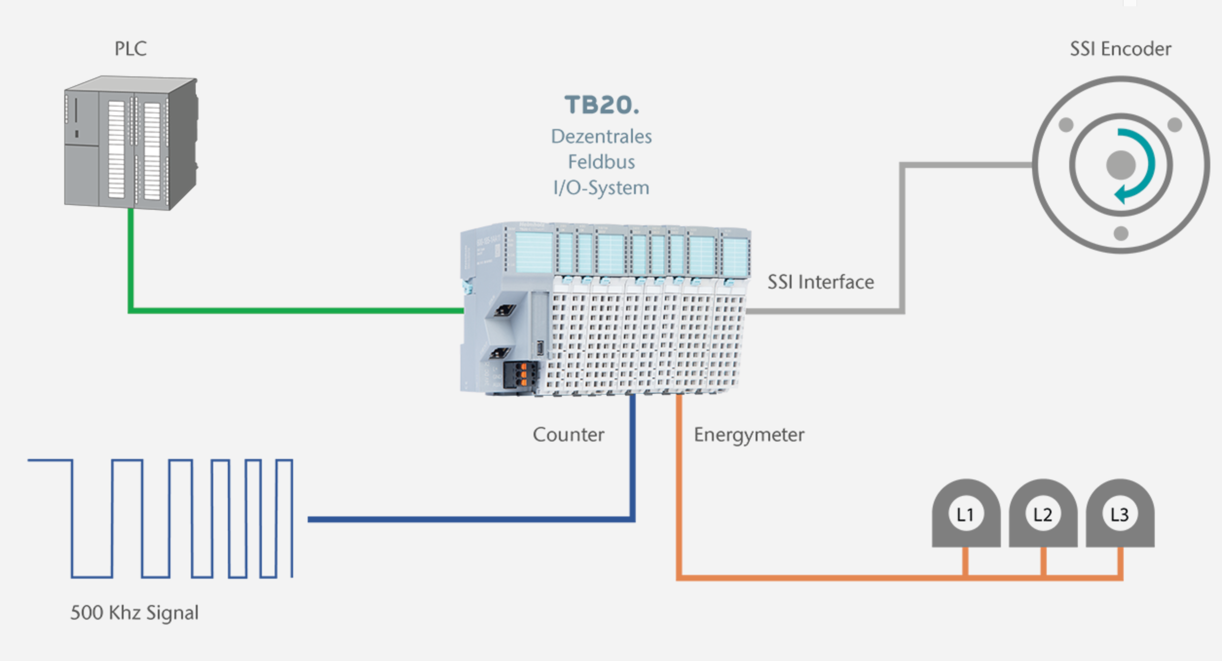 Helmholz - TB20 Distributed Fieldbus I/O System & TB20 bus coupler view 2
