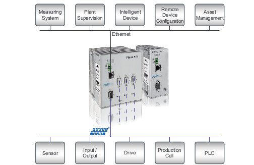 Remote PROFIBUS Interfaces for use as Master or Slave view 3