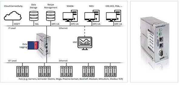 Softing Industrial – echoCollect E – Multiprotocol Gateway view 2